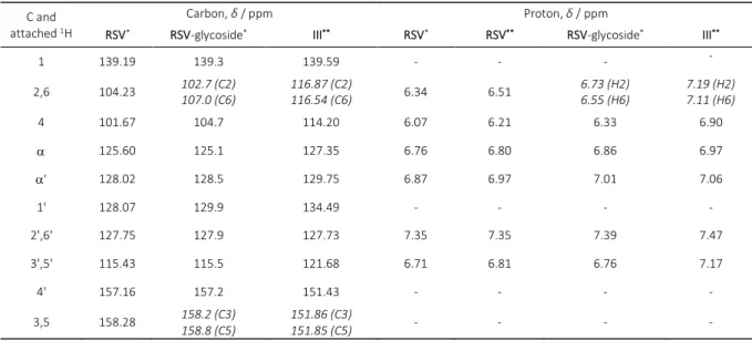 Table  2.  IC 50   values  (μM)  for  RSV  and  ferrocene-RSV conjugate III vs. hepatoblastoma (Hep G2) cells and normal  ovary cells (CHO-K1) revealed by MTT cytotoxicity assay 