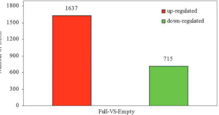 Fig 5. Overview of differential expression. Upregulated (red) and downregulated (green) unigenes were quantified.