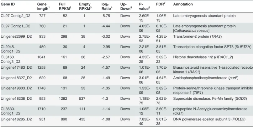 Table 3. Downregulated differentially expressed genes that are probably involved in embryo development.