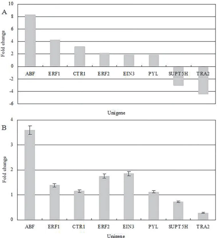 Fig 6. (A) Gene expression data for digital gene expression analysis. The fold changes of the genes were calculated as the log2 value of each empty/full comparison and are shown on the y-axis