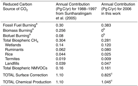 Table 1. Global annual component values for the surface correction that accompanies CO 2 chemical production from the oxidation of reduced carbon