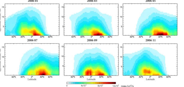 Fig. 6. Monthly vertical and latitudinal distribution of CO 2 chemical production for 2006