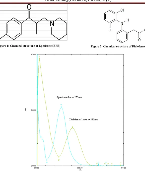 Figure 1: Chemical structure of Eperisone (EPE)  Figure 2: Chemical structure of Diclofenac Sodium (DIC)