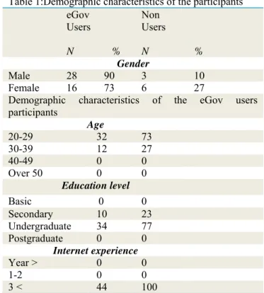 Table 1:Demographic characteristics of the participants  eGov  Users  Non  Users  N  %  N  %  Gender  Male  28  90  3  10  Female  16  73  6  27 
