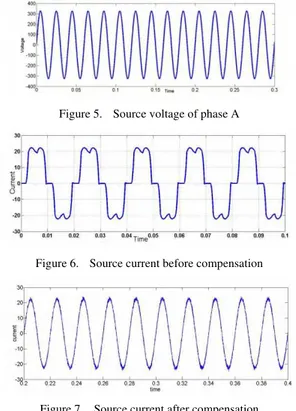 Figure 5.   Source voltage of phase A 