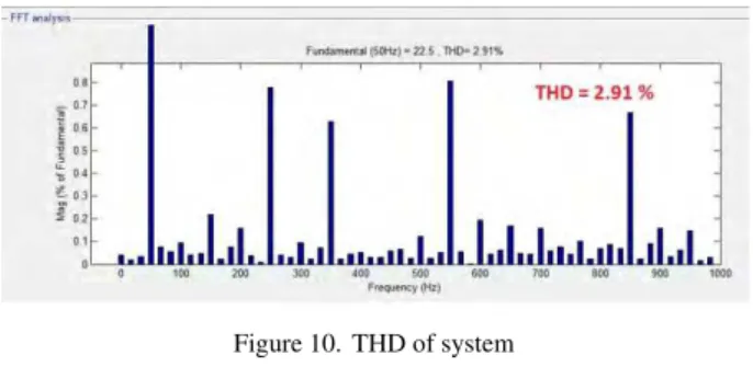 Figure 10.  THD of system 