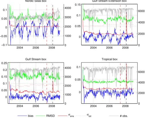 Fig. 5. Time series of regionally-averaged innovation statistics for satellite-derived SLA obser- obser-vations, including the bias (mean observed minus mean background; negative innovation bias corresponds to a warmer model), the RMSD between the observat