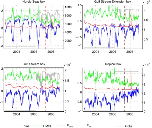 Fig. 6. Innovation statistics for SST (see description in caption to Fig. 5). The Arctic region is not represented because there are no remote SSH observations there.