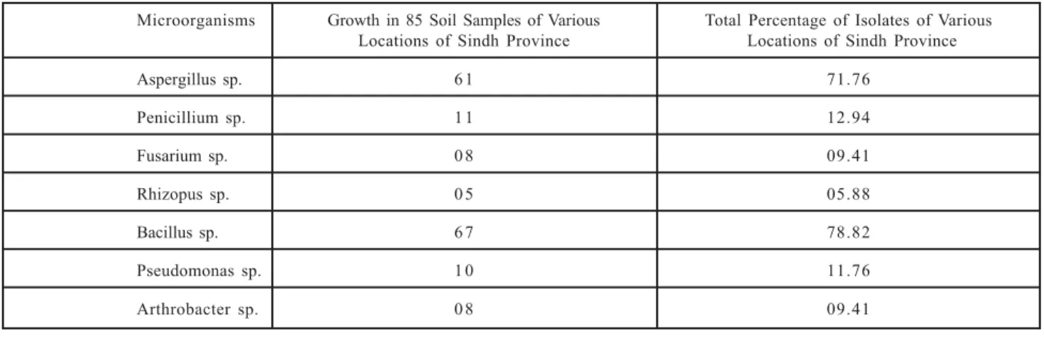TABLE 1. DETERMINATION OF THE PERCENTAGE OF VARIOUS FUNGI AND BACTERIA ISOLATED FROM 85 SALINE SOIL SAMPLES OF VARIOUS REGIONS OF SINDH PROVINCE