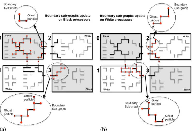 Fig 8. Distributed sub-graph algorithm to determine a globally consistent set of particle moves