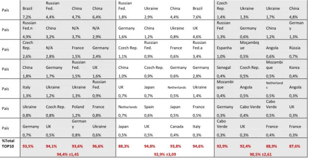 Tabela 10 – Percentagem de consultas anuais por país de origem (TOP 10) 