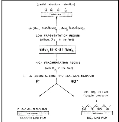 Fig. 9 -Esquema exemplificativo da deposição do revestimento de TEOS através de  plasma atmosférico (Fracassi 1997)