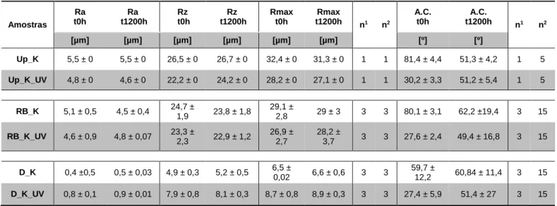 Gráfico 2 -  Variações ΔE após envelhecimento artificial das amostras  previamente tratadas com RetroBright (H 2 O 2 ) 