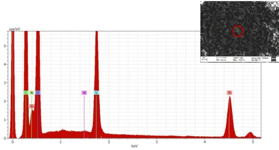 Fig. 17 -Espectro de EDS de uma amostra de ABS com revestimento protector de radiação UV antes do  envelhecimento acelerado (Área de análise sobre as Nanopartículas de TiO 2 )