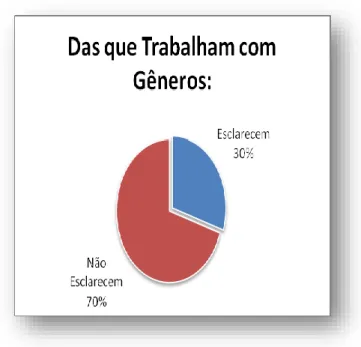 Gráfico 5: Dos que trabalham com gêneros 