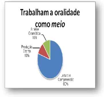 Gráfico 6 : Dos que trabalham a oralidade como meio 