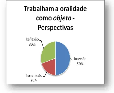 Gráfico 7: Dos que trabalham a oralidade como objeto – Perspectivas 