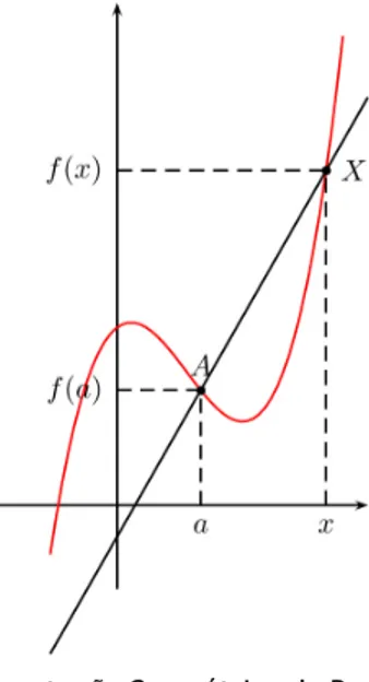 Figura 1.2: Interpretação Geométrica da Razão Incremental