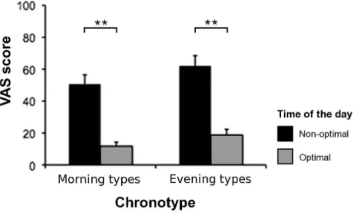 Figure 2. Mean fixation duration. Mean fixation duration in the three blocks of the free visual exploration task, as measured at optimal and non-optimal times of the day for the participants