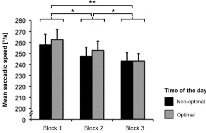 Figure 4. Mean saccadic speed. Mean saccadic speed in the three blocks of the free visual exploration task, as measured at optimal and non-optimal times of the day for the participants