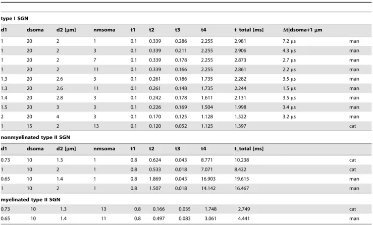 Table 4. Computed SGN spike conduction times with additional delay Dt per 1 m m soma diameter increase.