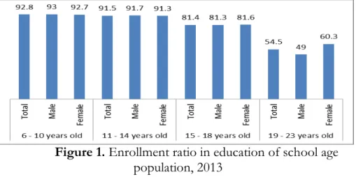 Figure 1. Enrollment ratio in education of school age  population, 2013 