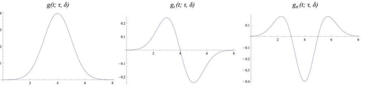 Fig 2. The time-shifted Gaussian kernel g ð t; t ; d Þ ¼ 1= ﬃﬃﬃﬃﬃﬃﬃﬃﬃﬃp2pt