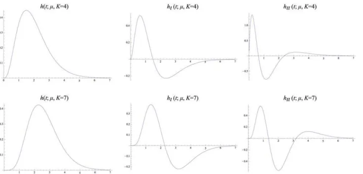 Fig. 4 shows graphs of these kernels for two combinations of μ and K that correspond to the same value of the composed variance τ = K μ 2 