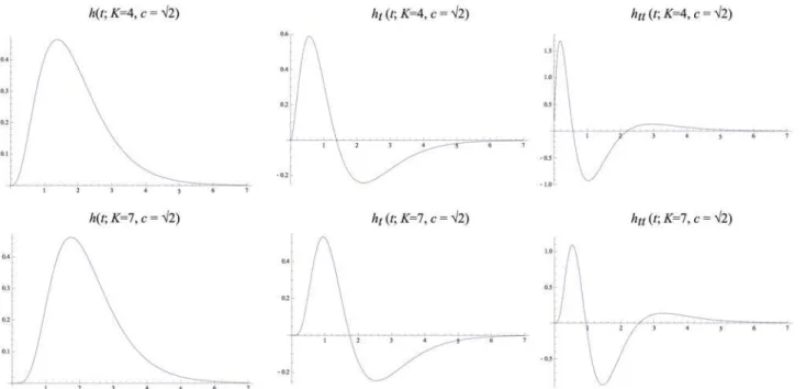 Fig 6. Equivalent kernels h composed ð t; m Þ ¼  K k¼1 h exp ð t; m k Þ with temporal variance τ = 1 corresponding to the composition of K = 4 or K = 7 truncated exponential kernels with different time constants defined from a self-similar distribution of 
