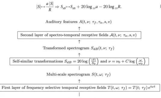 Fig 9. Schematic illustration of the definition of auditory features from a second layer of receptive fields over the spectrogram, where we also allow for a logarithmic transformation of the magnitude values j S j of the spectrogram prior to the applicatio