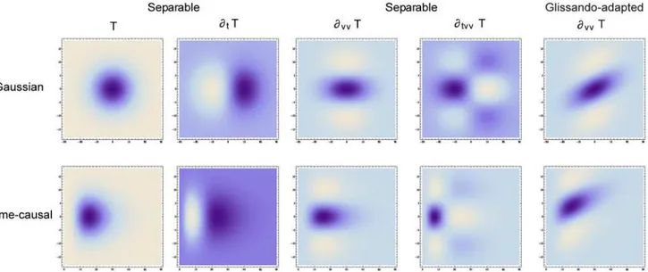 Fig 10. Examples of idealized spectro-temporal receptive fields as obtained from spectro-temporal derivatives of spectro-temporal smoothing kernels based on (top row) the non-causal Gaussian scale-space concept and (bottom row) the time-causal scale-space 