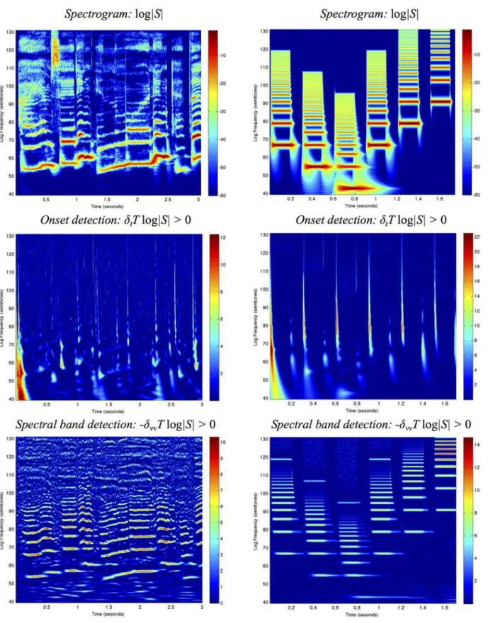 Fig 11. Second layer receptive field responses obtained by applying spectro-temporal scale-space derivatives to the logarithmic spectrogram of (left column) the first 3 seconds of “ Tom ’ s diner ” by Suzanne Vega with the lyrics “ I am sitting in the morn