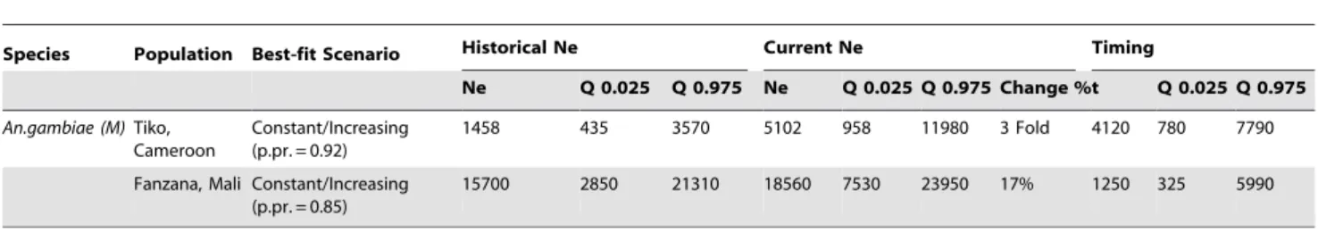 Table 5. Results from ABC analysis for the two negative control populations—showing best-fit scenario, historical N e (with 0.025 and 0.975 quantiles), recent N e (with quantiles), and the timing of a population change (generations before present), t (with