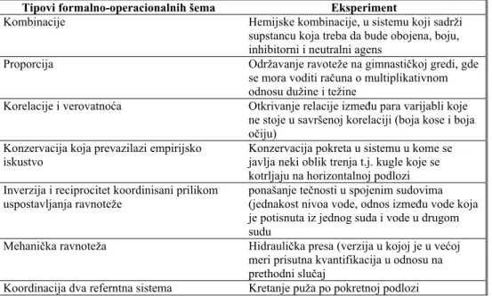 Tabela 2: Klasifikacija formalno-operacionalnih šema po Gruberu i Vonešu (1995) 
