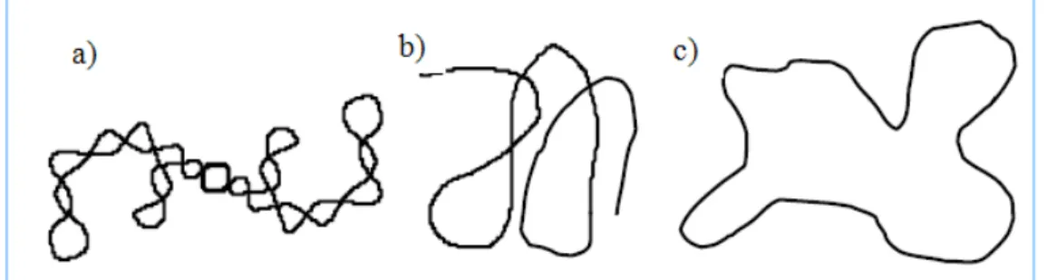 Figura 4 Representação das diferentes isoformas do pDNA : a) superenrolada, b) linear e c)  circular aberta