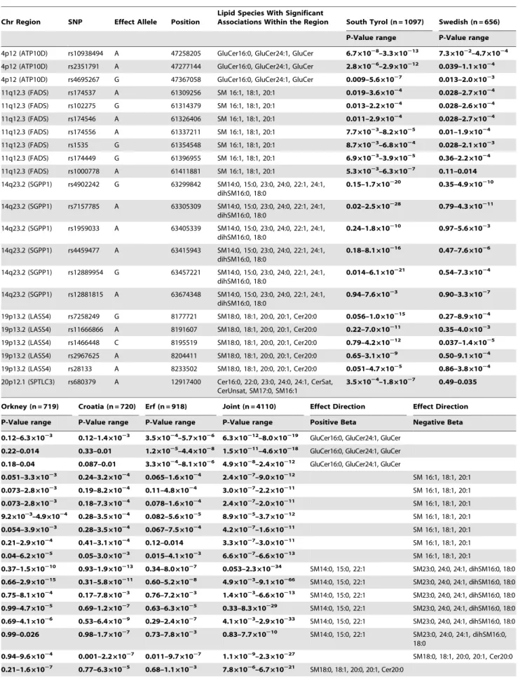 Table 1. Variants Significantly Associated with Circulating Sphingolipid Concentrations.