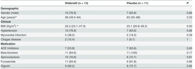 Table 1. Comparison of clinical baseline characteristics between study groups.