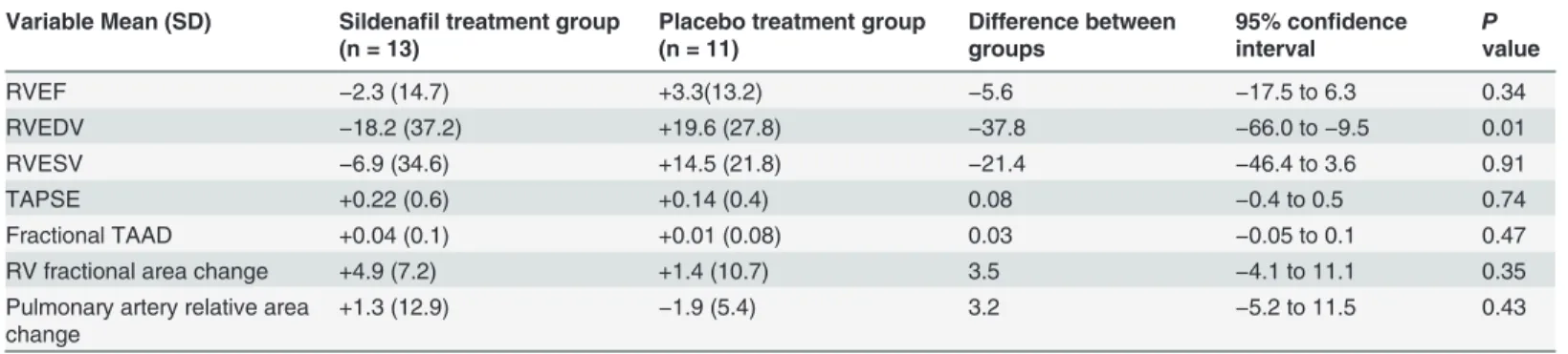 Table 4. Absolute right ventricle parameters changes before and after the sildenaﬁl and placebo Variable Mean (SD) Sildenaﬁl treatment group
