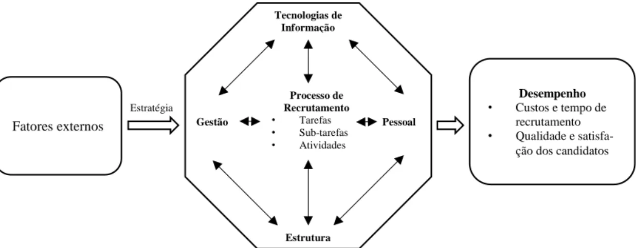 Figura 9 - Processo de recrutamento  Fonte: adaptado de Holm (2010:95)Fatores externos 