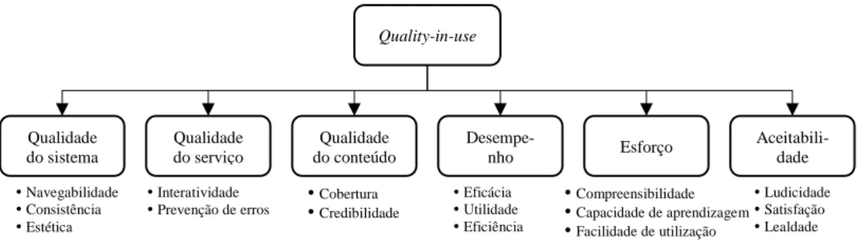 Figura 10 - Modelo de quality-in-use para aplicações web