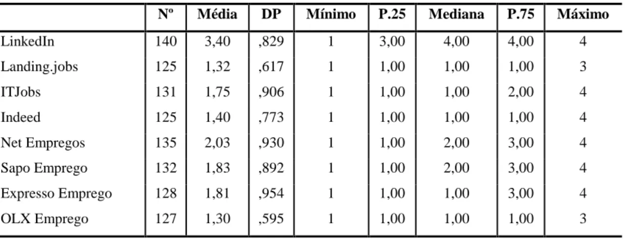 Tabela 12 - Utilização das plataformas online de procura de trabalho 