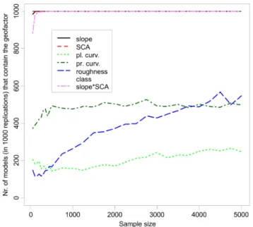 Fig. 2. Empirical variograms of geofactors used in this study. Note that slope is autocorrelated at different spatial scales.