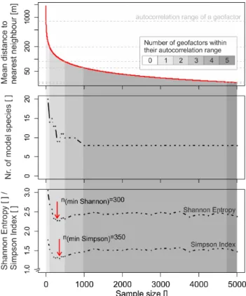 Figure 4 evaluates the diversity of models selected by the AIC-based procedure as a function of sample size
