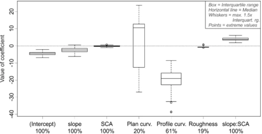 Fig. 5. Distributions of model coefficients estimated from 100 random samples (n = 350 non-event cells) in the ZBT area