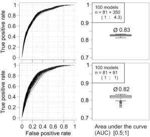Figure 8 (top panels) shows the prediction curves for the 100 models, and the distribution of the corresponding area under the curve (AUC)
