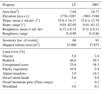 Table 1. Selected properties of the study areas.