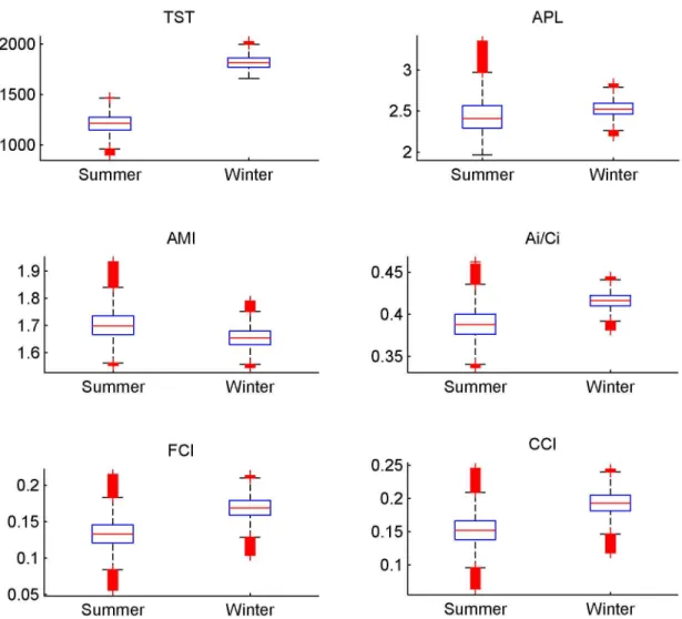 Figure 4.    Boxplot representing the ENA indices.    The  Total  System  Throughput  (TST),  the  Average  path  Length  (APL),  the relative Ascendency (A/DC), the Average Mutual Information (AMI), the internal relative Ascendency (A i /C i ) ,the Finn C