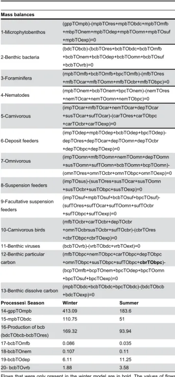 Table  2.  Mass  balances  (1-13)  and  values  of  flows measured in the field