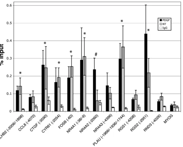 Figure 3. Analysis of JunD binding to predicted AP-1 sites by chromatin immunoprecipitation