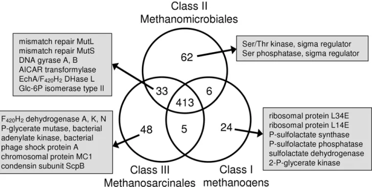 Figure 4. Venn diagram of signature clusters. The clusters were generated using a spectral clustering procedure (see Materials and Methods section for details)